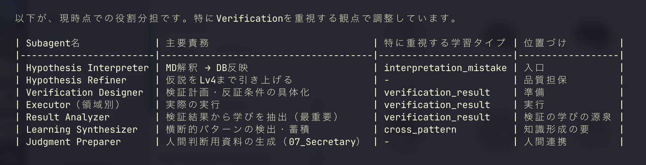 Hermes subagent 役割分担表 · Hypothesis Interpreter / Refiner / Verification Designer / Executor / Result Analyzer / Learning Synthesizer / Judgment Preparer