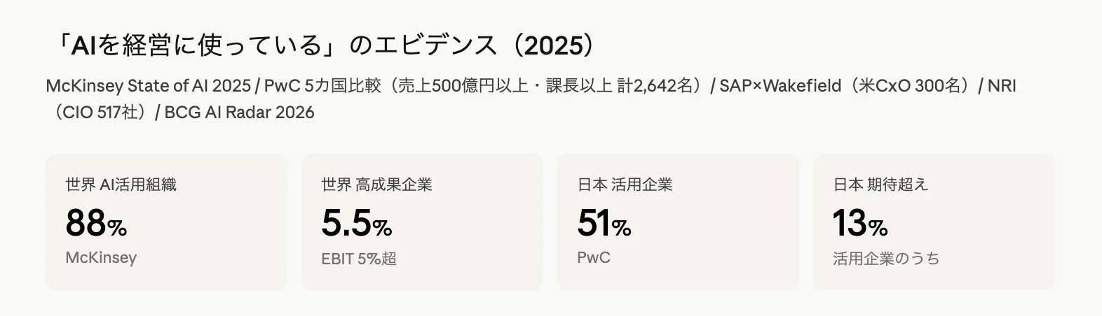 AIを経営に使っているエビデンス2025 · 88% McKinsey / 5.5% EBIT 5%超 / 51% PwC / 13% 期待超え